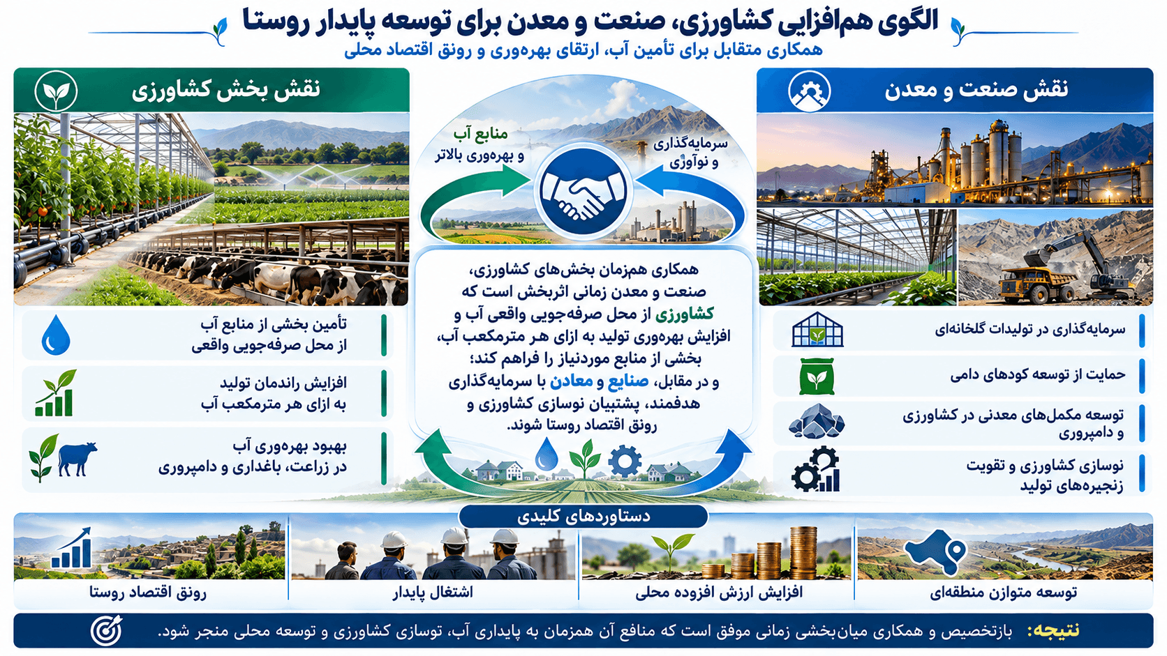بررسی چالشهای تامین آب معادن و صنایع معدنی و ایجاد رویه منطقی در توزیع آب بین بخشهای مختلف من جمله کشاورزی با رعایت اصول توسعه پایدار